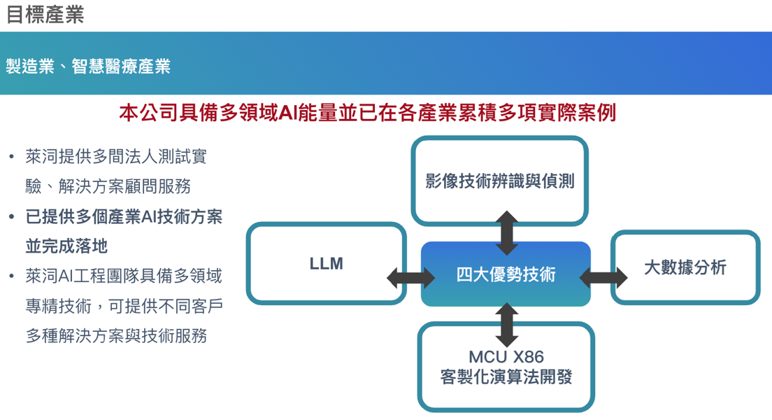 圖表以藍色文字和方框展示人工智慧應用,包括法學碩士和數據分析。