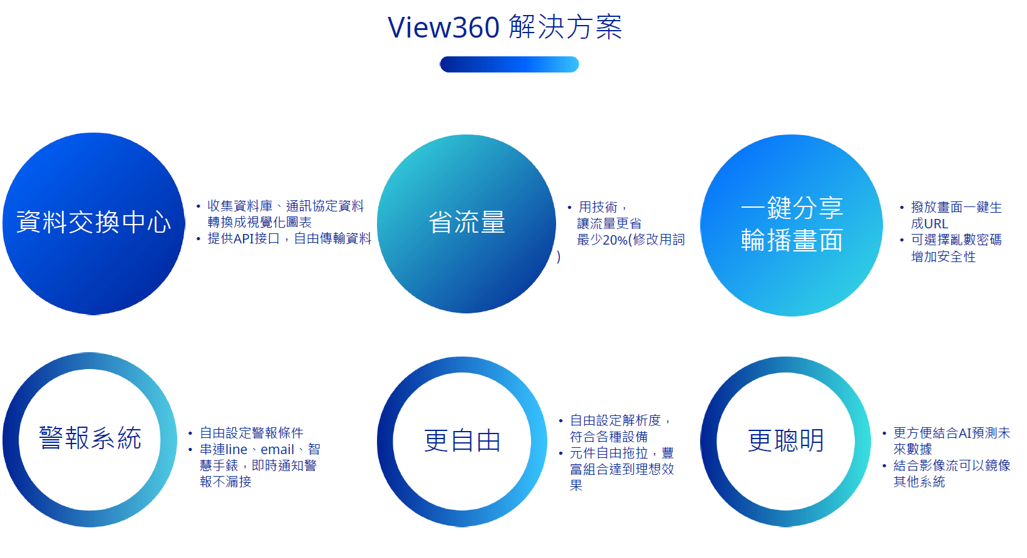 帶有六個藍色圓圈的圖表:資料視覺化、架構、輿論、行為分析、自我表達和使用者。