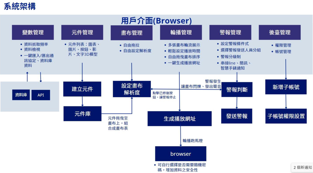 具有使用者登入和資料處理等不同功能的瀏覽器系統流程圖。