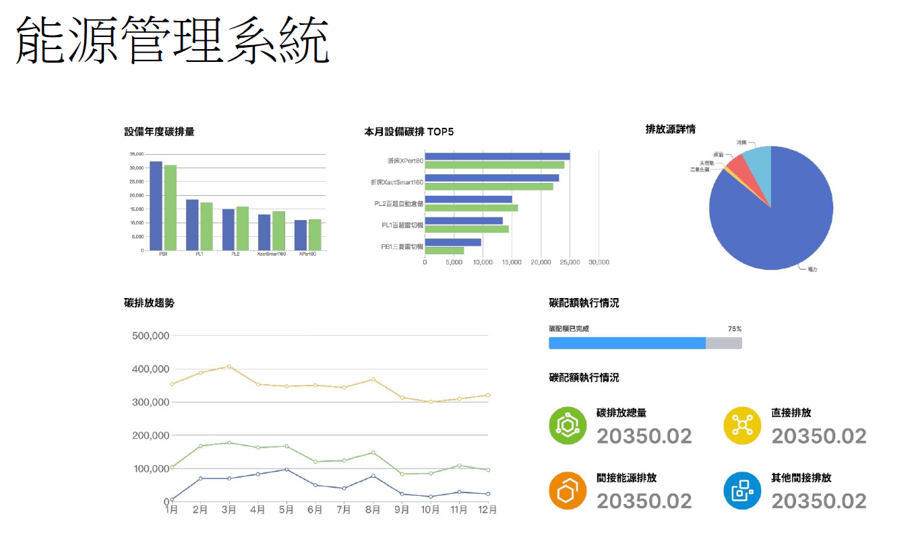 儀表板透過圖形和圖表顯示能源管理數據。