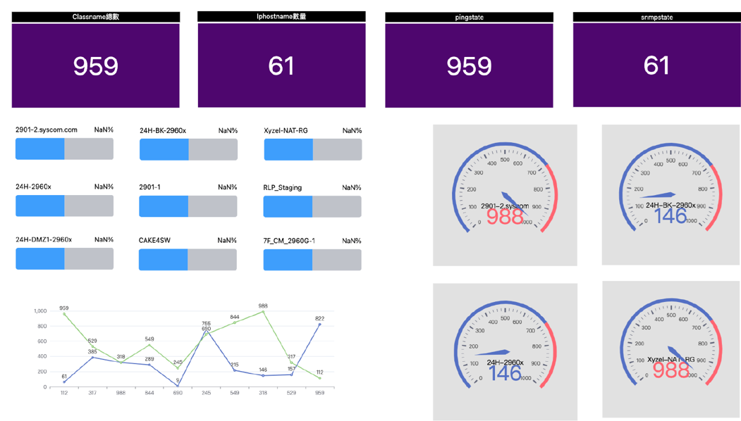 儀表板顯示數值、儀表、長條圖和折線圖,全部採用藍色、紫色和白色的色調。
