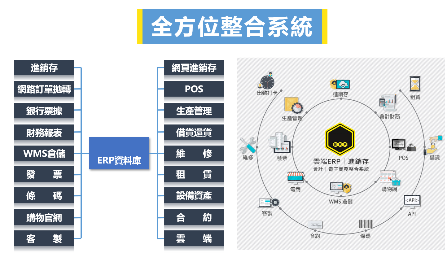 企業資源規劃 (ERP) 系統圖表顯示了銷售、財務和庫存等整合組件。