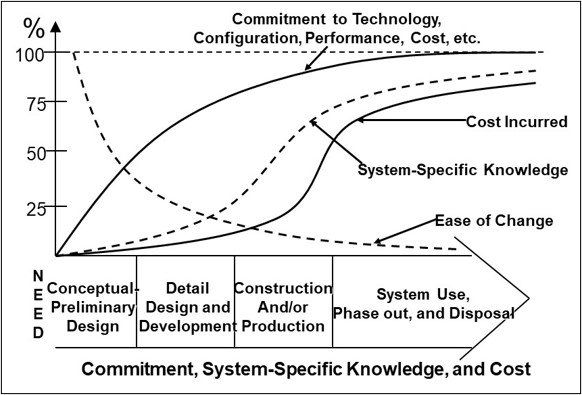 Systems Engineering over time