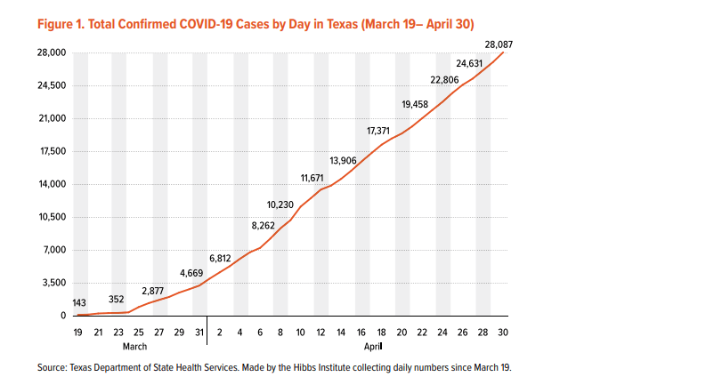 A graph showing the number of confirmed covid-19 cases in texas