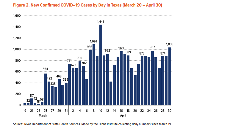 A graph showing new confirmed covid-19 cases by day in texas