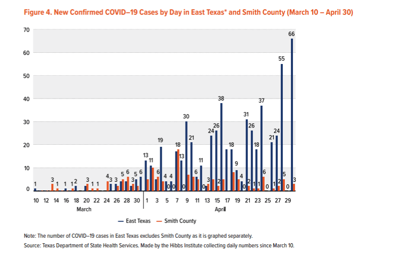 A graph showing the number of cases by day