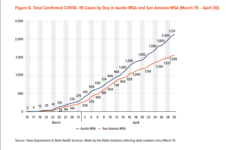 A graph showing the number of cases in austin and san antonio