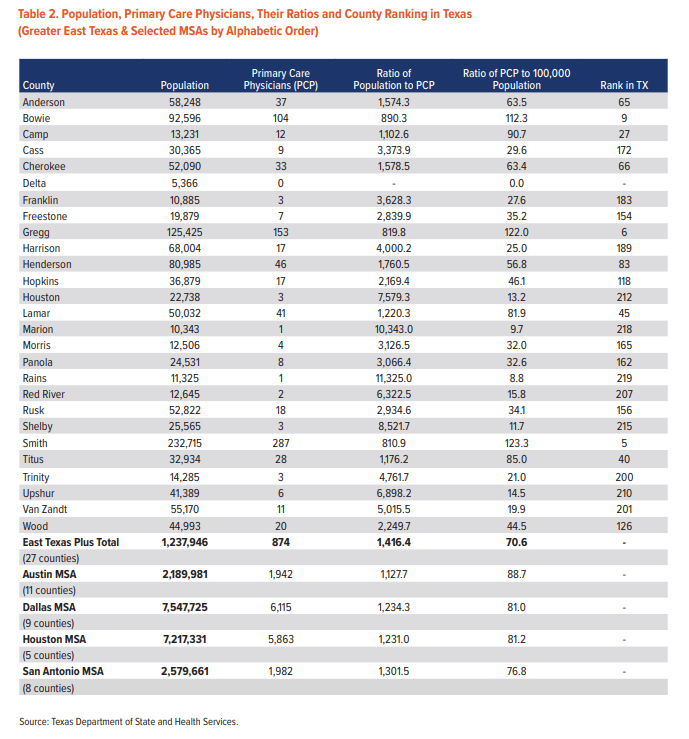 A table showing the number of physicians in texas