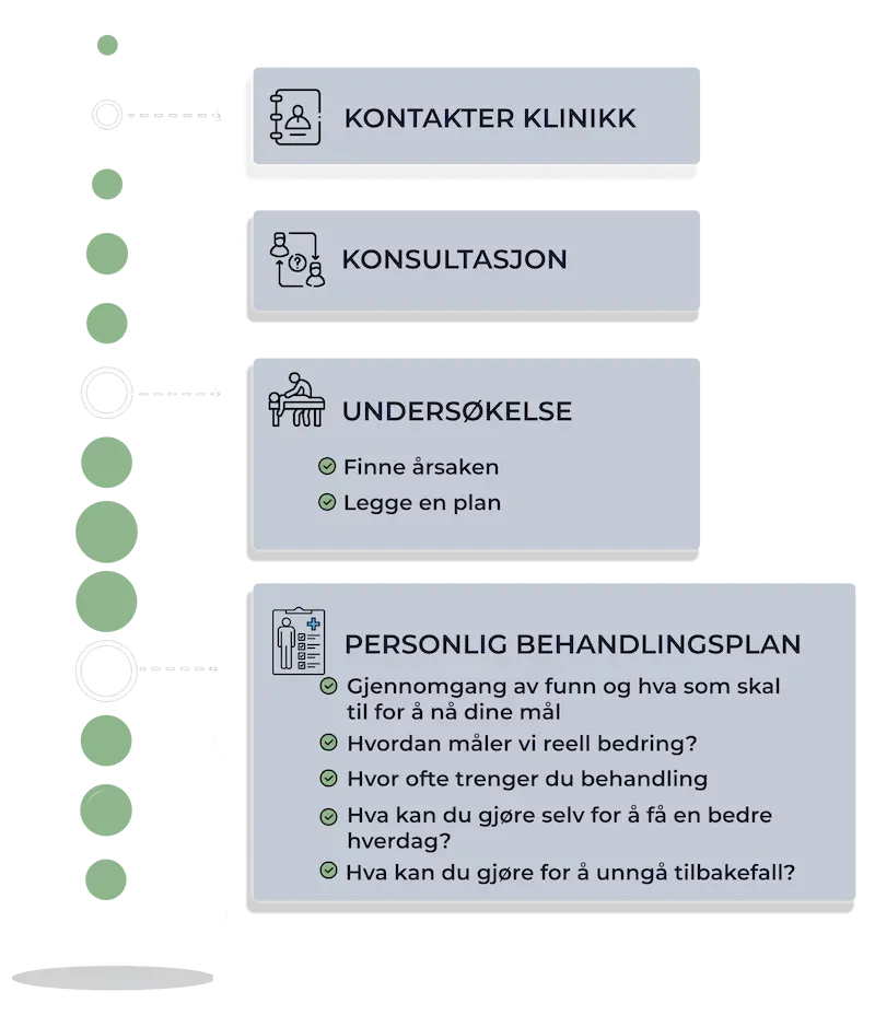 Flytskjema for klinikktjenester: kontakt, konsultasjon, undersøkelse og personlig behandlingsplan.
