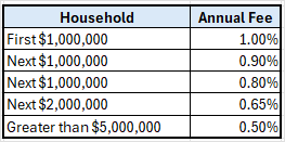 A table showing the tier and fee of a loan.