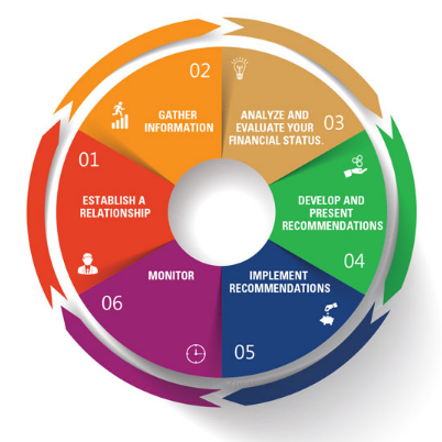 A diagram showing the steps to establish a relationship