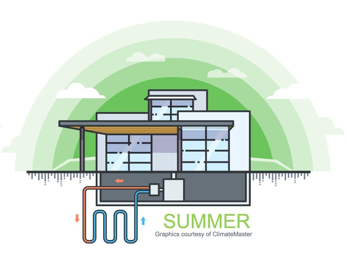 How a geothermal heat pump works in summer