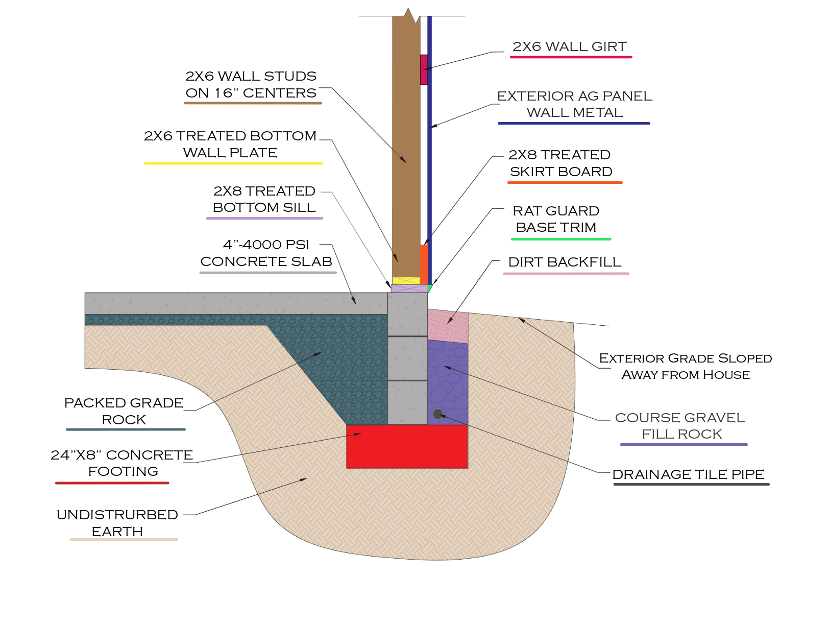 conventional home footing diagram