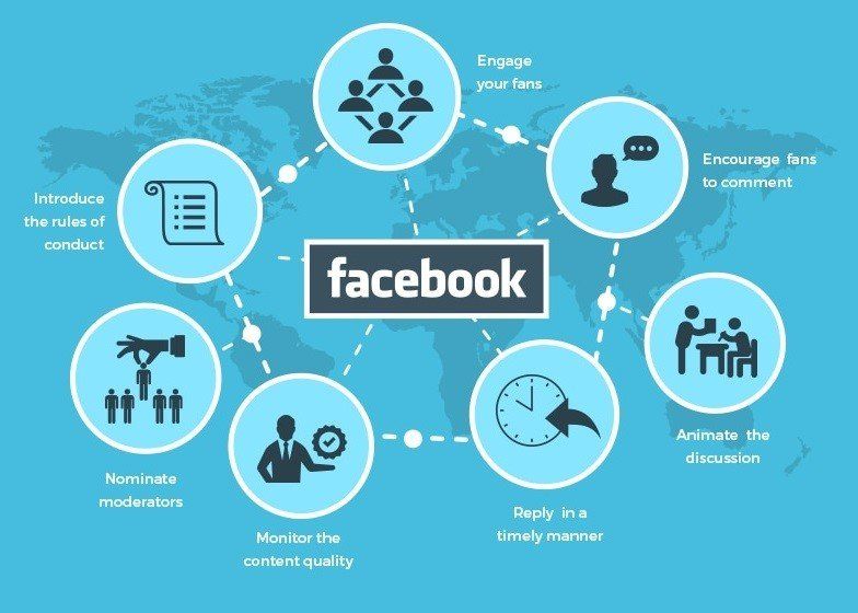 Facebook marketing and Ad Creation
