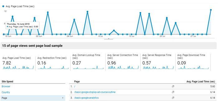 pdmcoach_sitespeedreport_googleanalytics