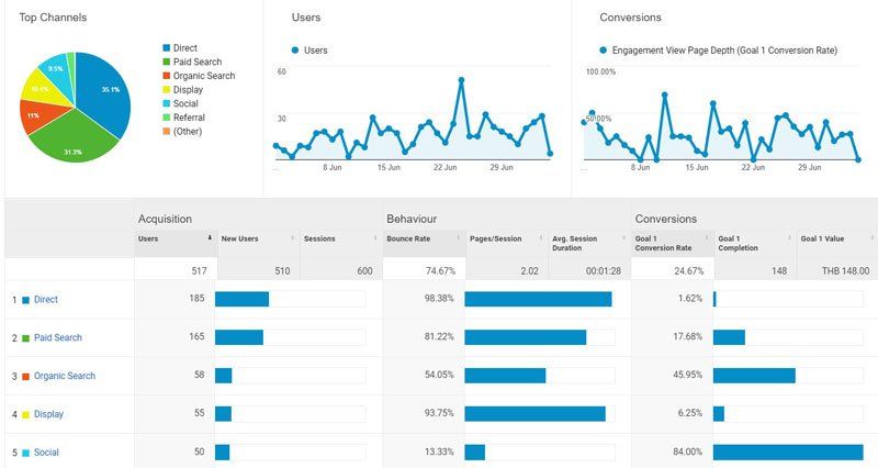 pdmcoachสอนอบรมเรียนgoogleanalytics