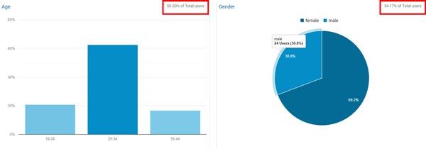 pdmcoach demographic report google analytics