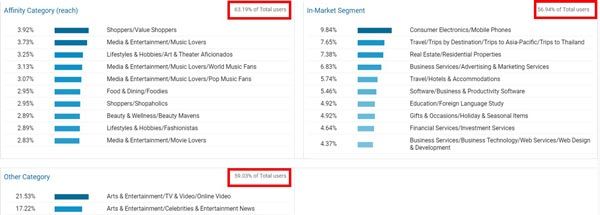 pdmcoach interest report google analytics