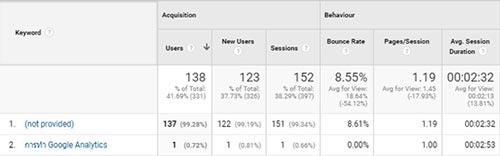 รายงาน SEO Keywords-Google Analytics