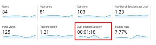 pdmcoach session duration google analytics