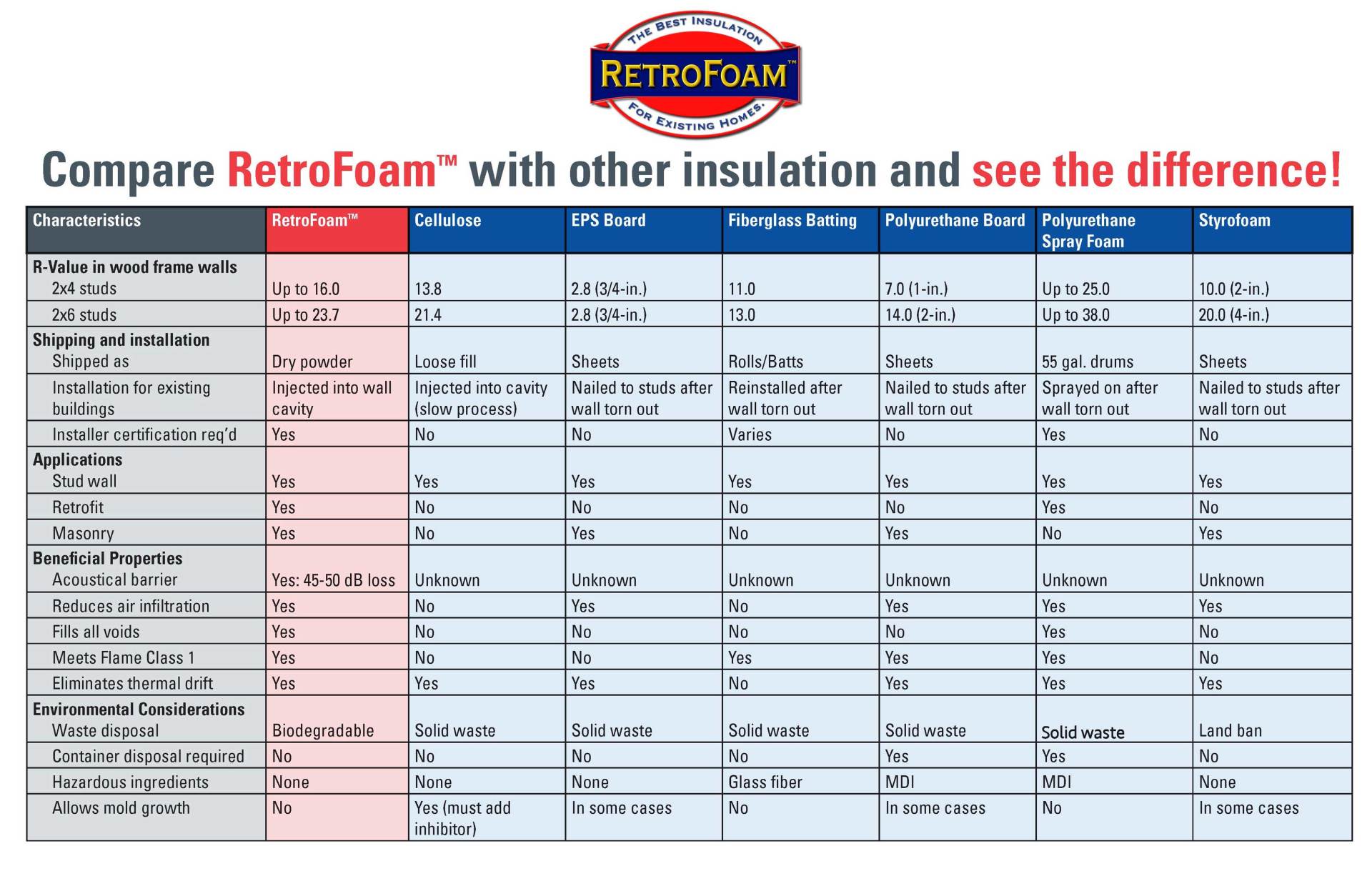RetroFoam Insulation Comparison — Conway, AR — Natural State Retrofoam