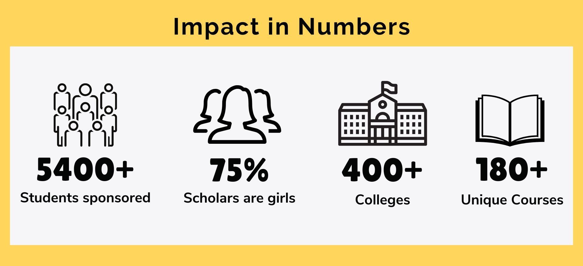 Team Everest scholarship statistics
