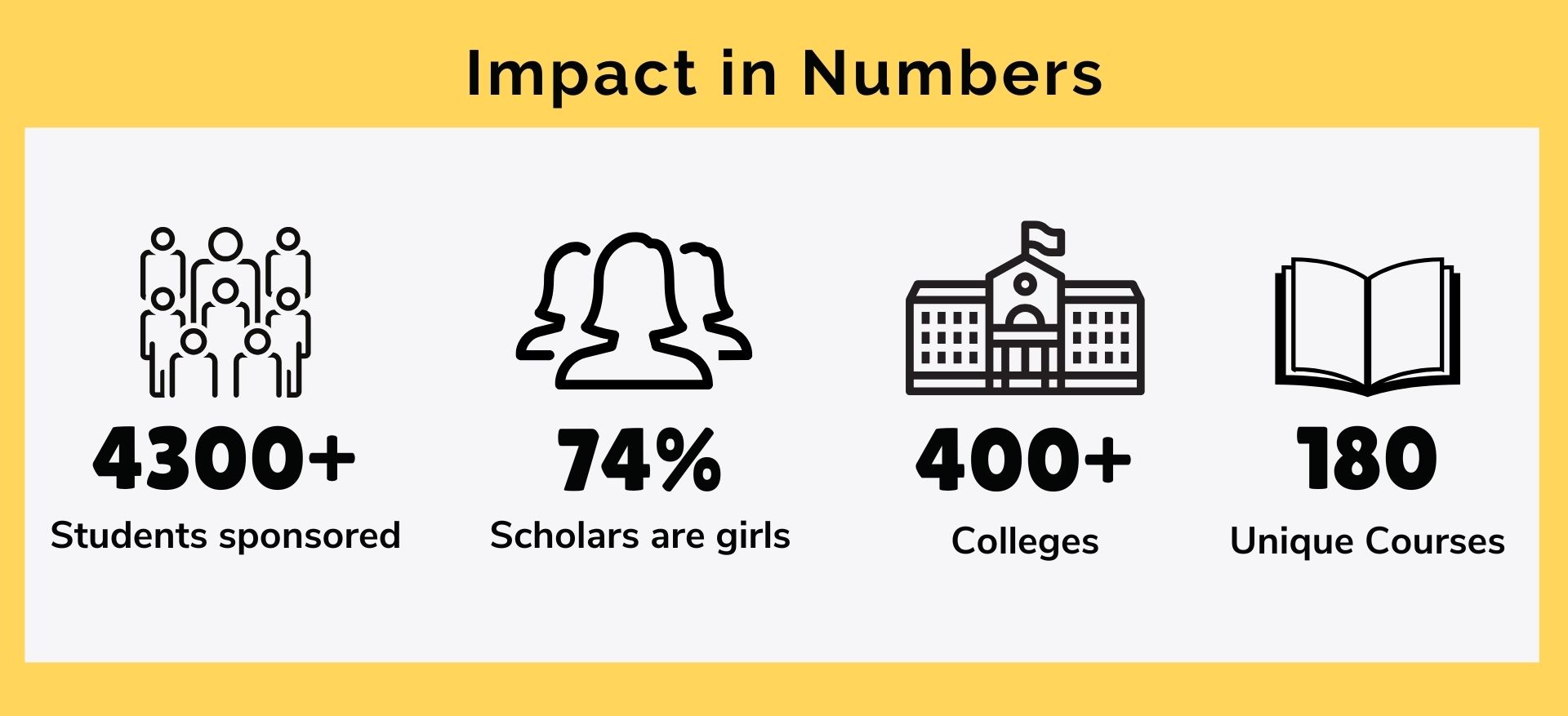 Team Everest scholarship statistics
