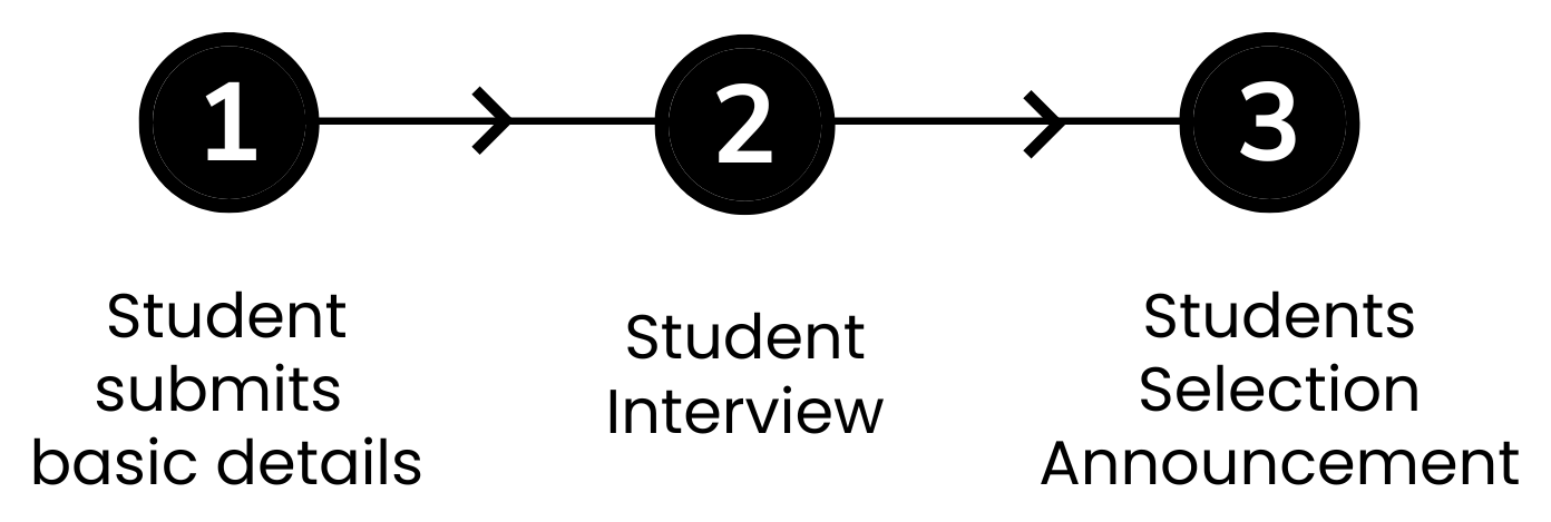 A diagram showing the steps of a student selection process.