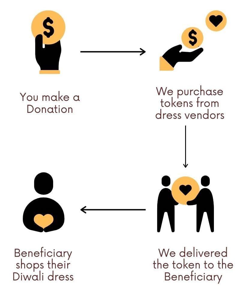 A diagram showing how to purchase tokens from dress vendors