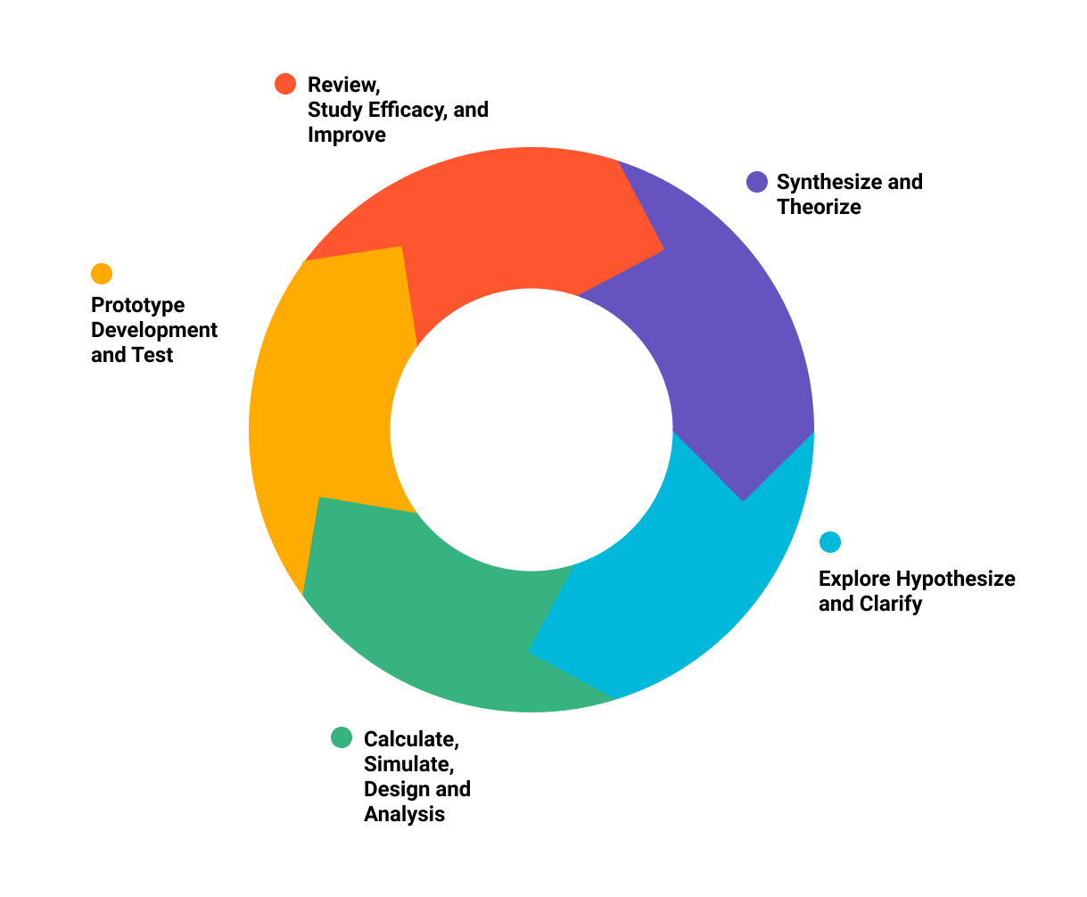 R&D