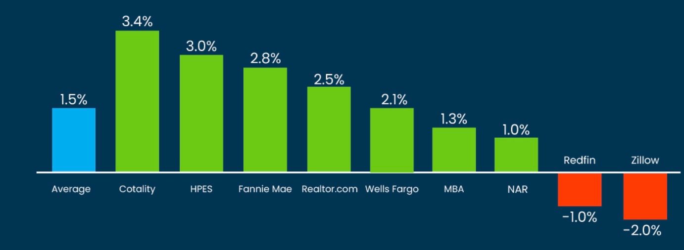 Graph showing homeowner equity trends from 1976 to 2024, highlighting a peak of 72.2% in Q4 2024.