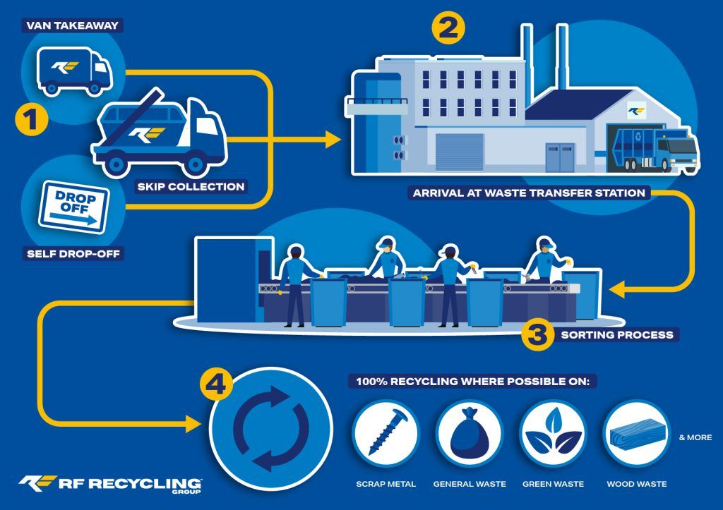 Image of how the recycling process works 