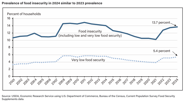 Line graph showing increasing US food insecurity in 2023, and increase in very low food security.