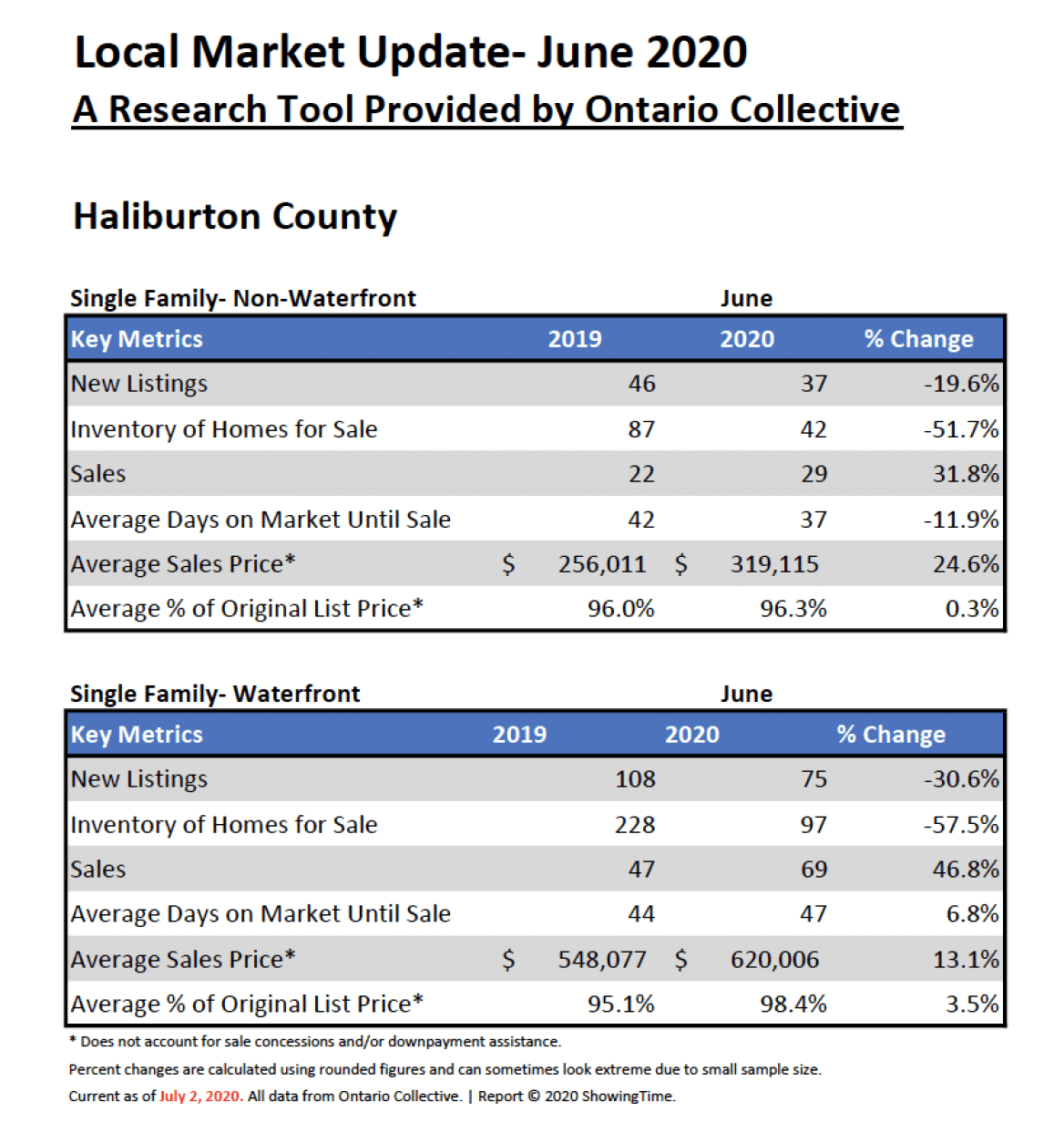 A local market update for june 2020 is provided by ontario collective