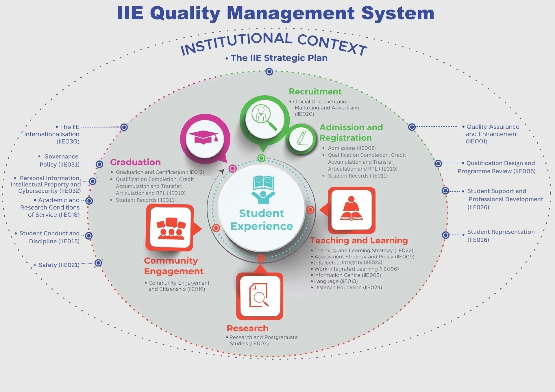 A diagram of the iie quality management system institutional context