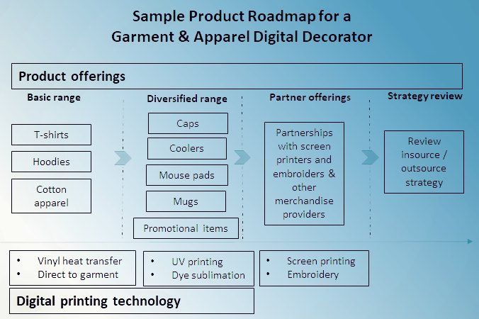 product roadmap for garment apparel digital decorator