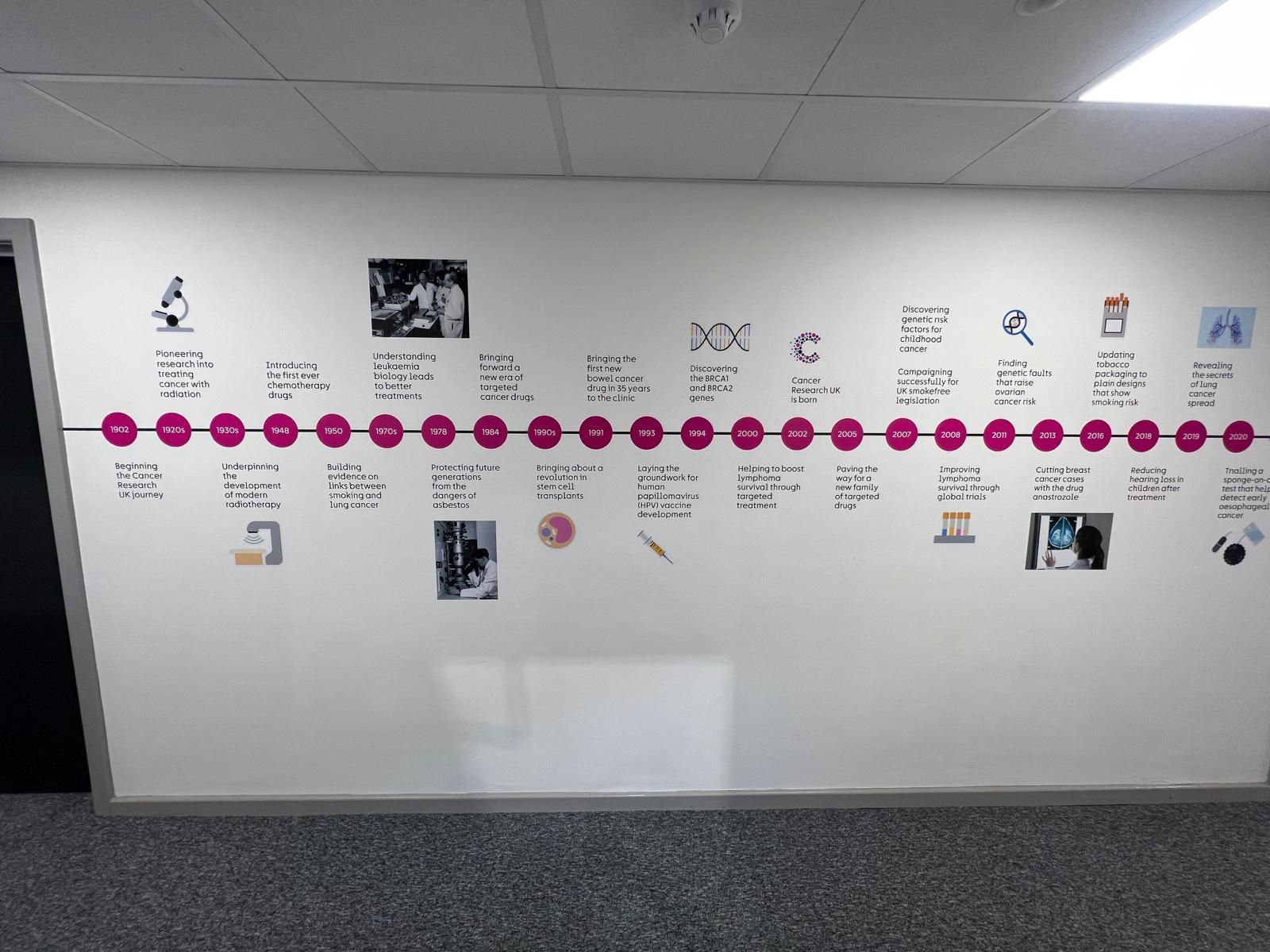 A white wall with a timeline on it