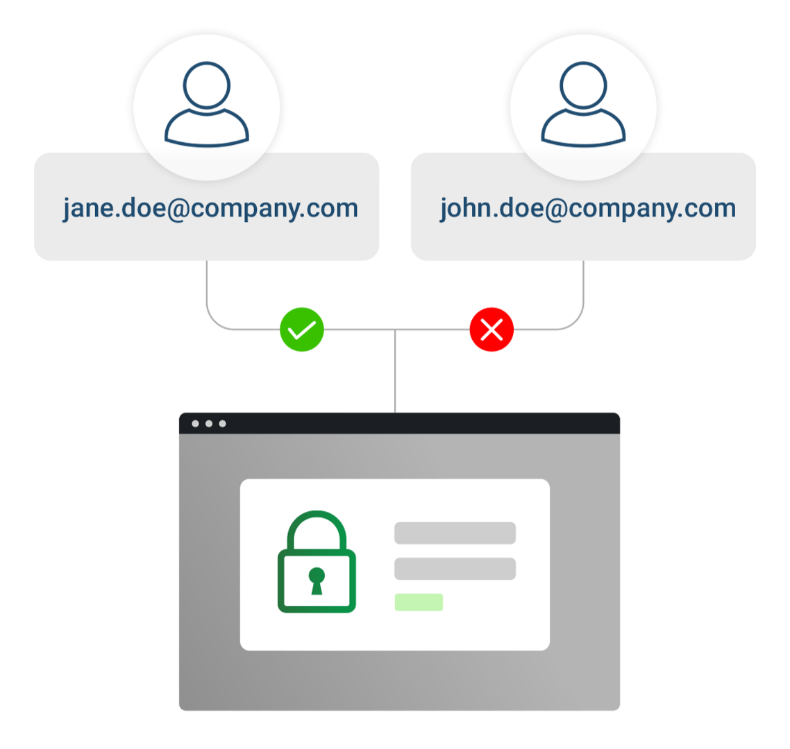 User authentication illustration: Jane's email (success) and John's email (failure) accessing a secure login.