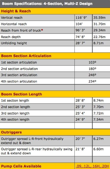 concrete boom specification chart