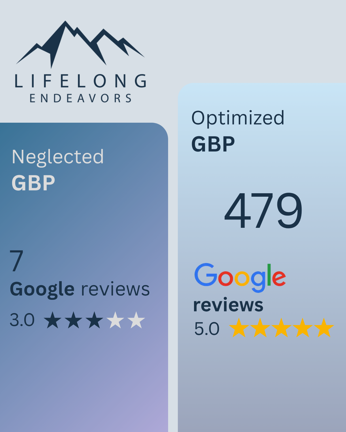 A comparison of neglected and optimized Google Business Profiles