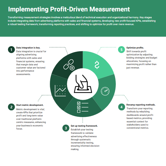 infographic on implementing profit-driven measurement
