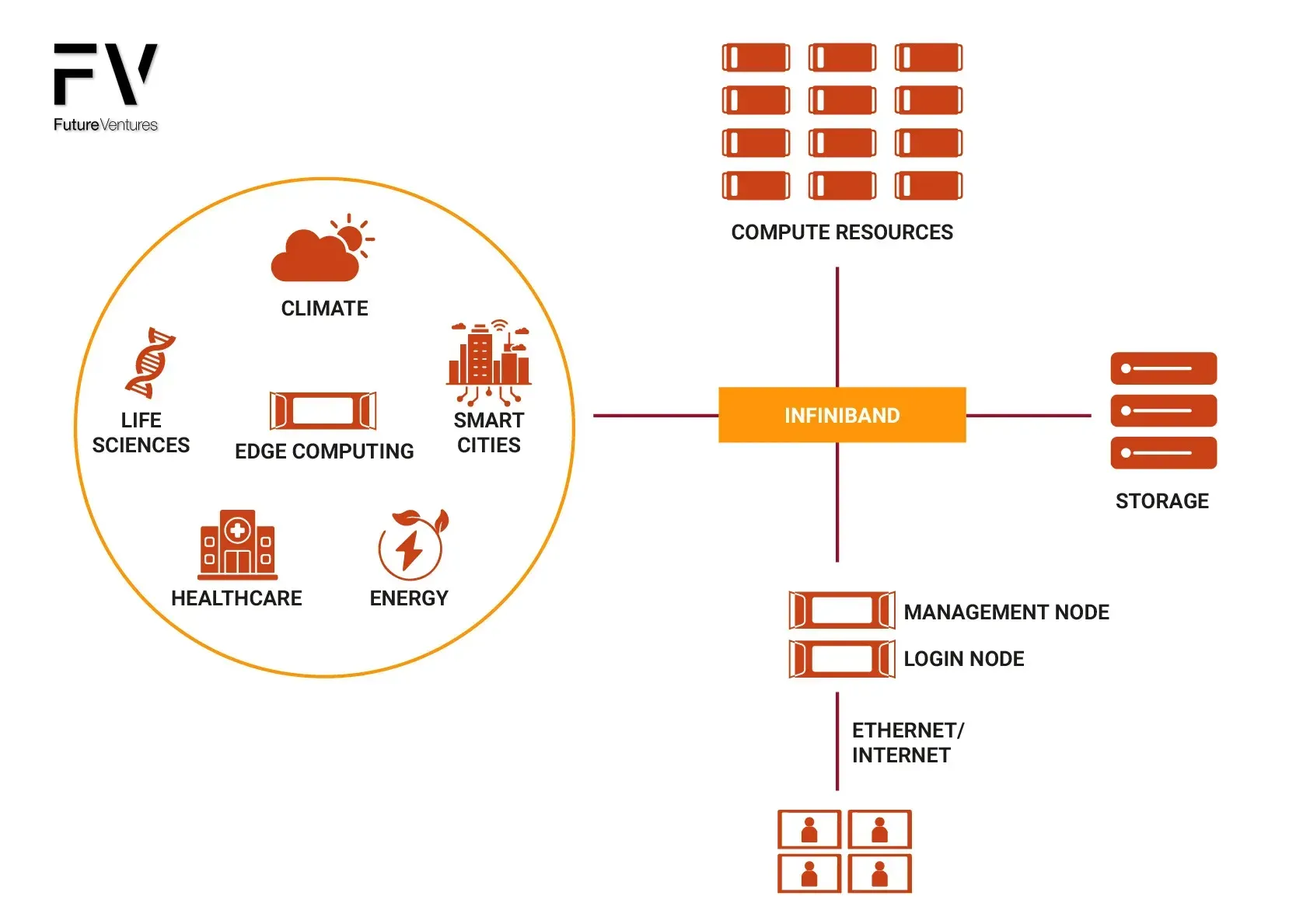 A diagram of High Performance Compute