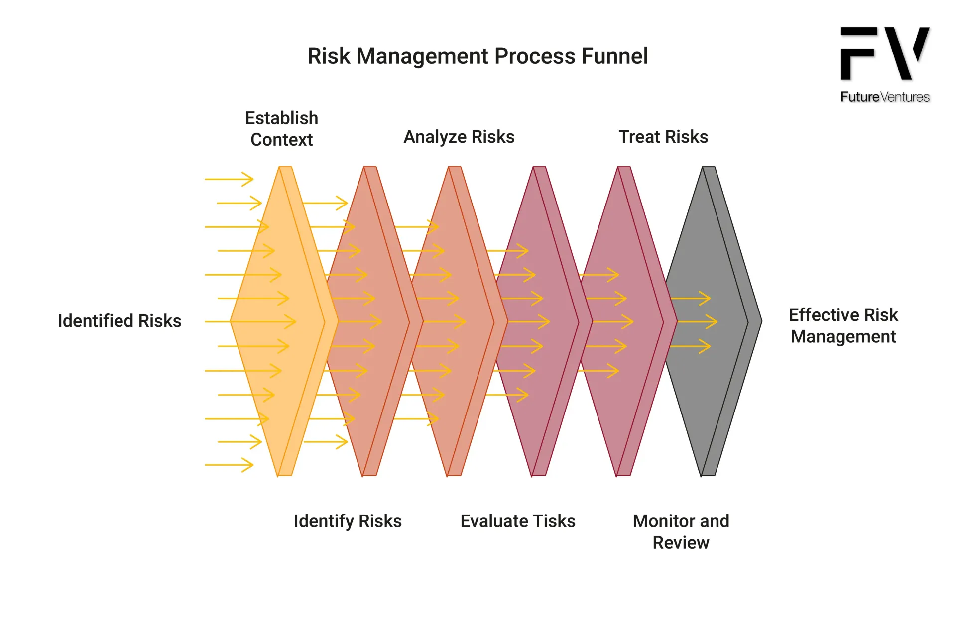 Risk management process funnel: Identify risks, analyze, treat risks, then monitor.
