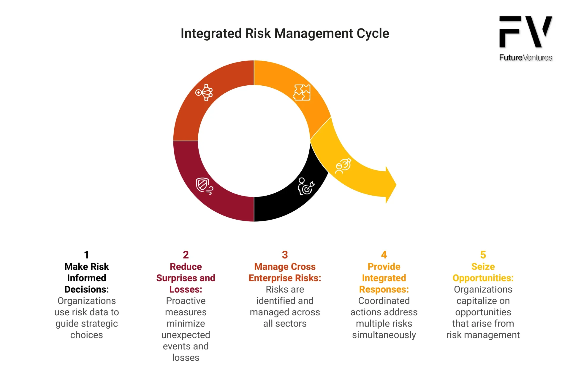 Integrated Risk Management Cycle diagram with five steps in a circular process.