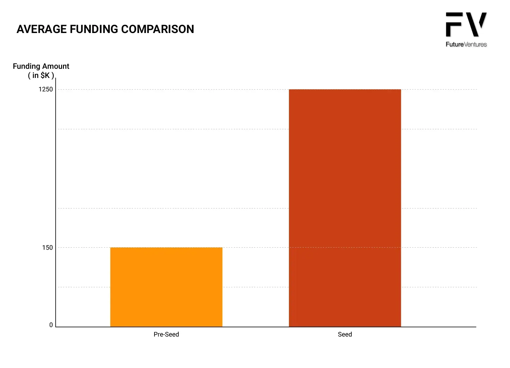A graph showing the average funding comparison between two projects.