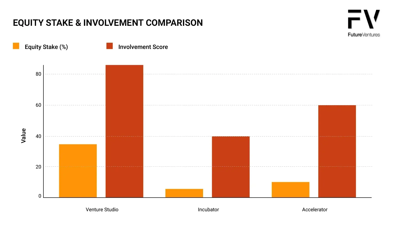 Venture Studio vs Incubator: Which Model Suits Your Startup Best