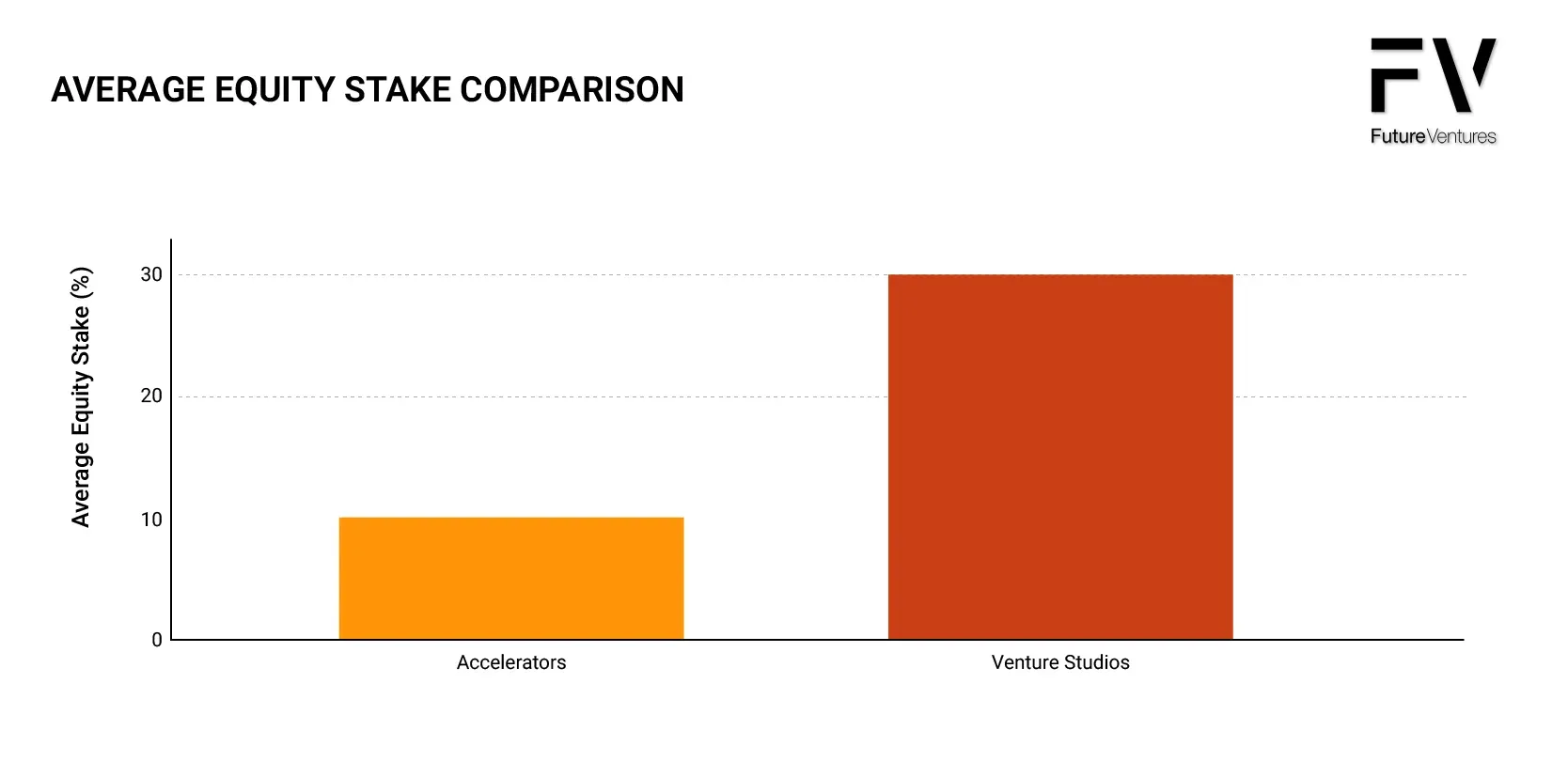 Venture Studios vs. Accelerators: What is the right path for you?