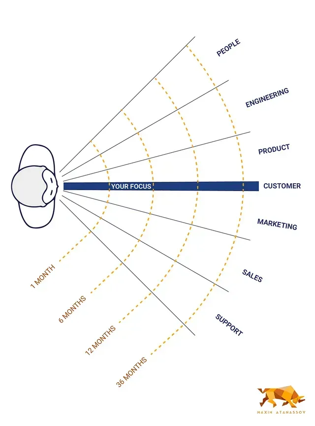Founder's focus: from early to later stage venture