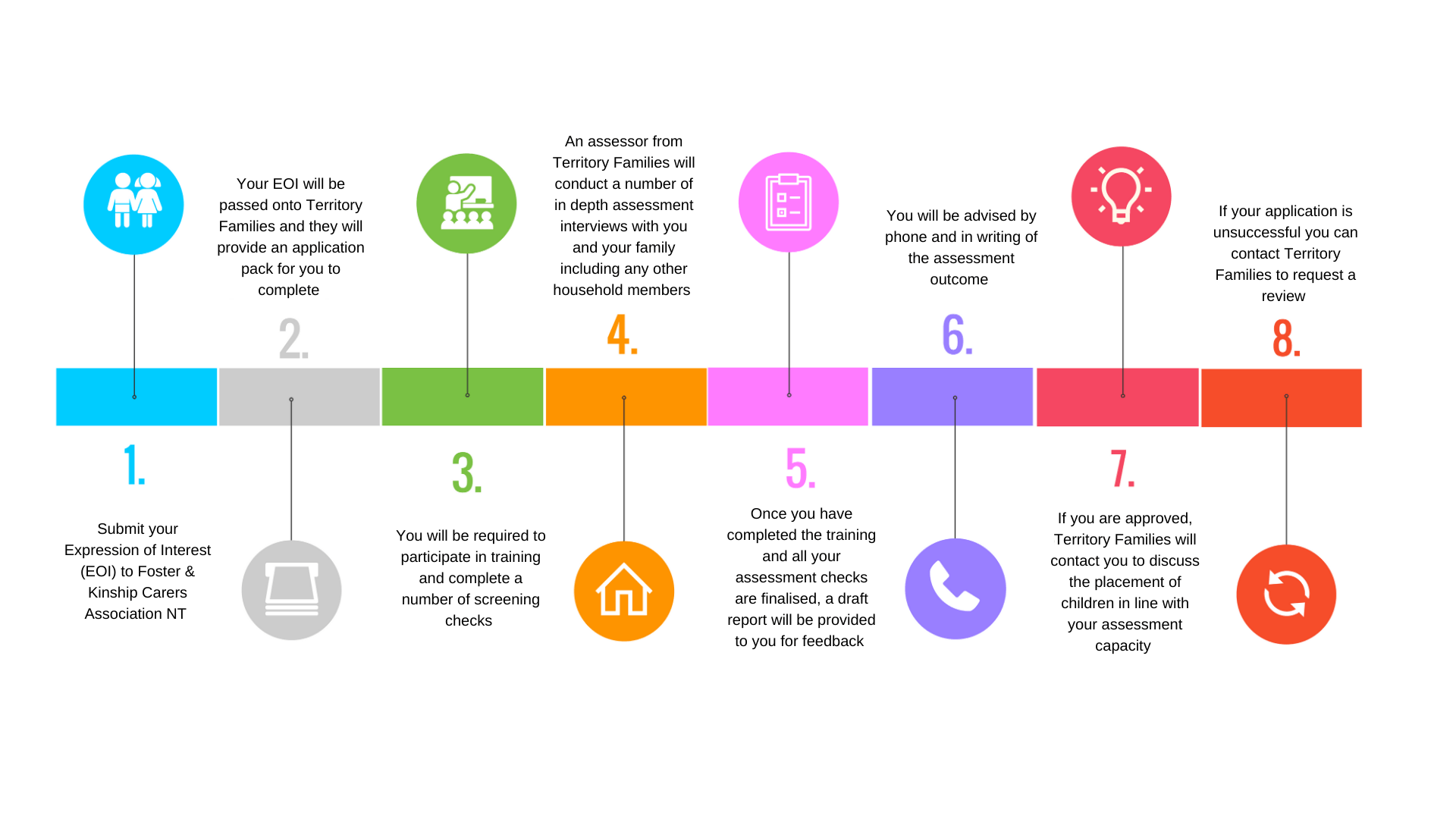 Foster Carer Timeline graphic