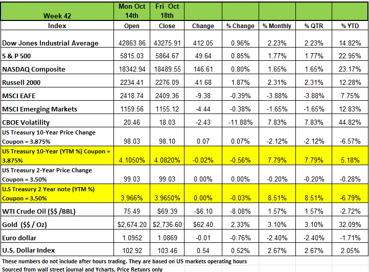 A table showing various numbers and percentages for week 4